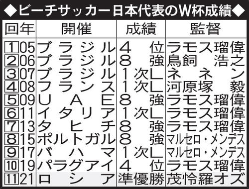 ビーチサッカーｗ杯準優勝で号泣の大場崇晃 目指すところはプロ化 日本代表写真ニュース 日刊スポーツ