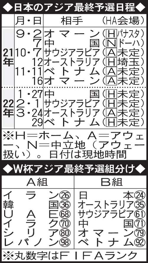 W杯アジア最終予選の日程と組分け
