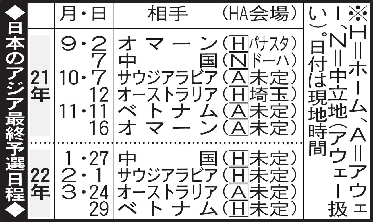 日本のアジア最終予選日程
