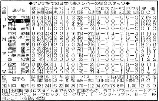 日本代表メンバー総合スタッツ