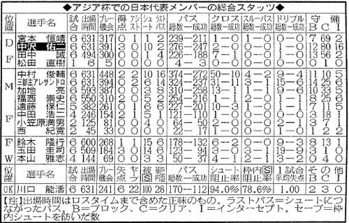 日本代表メンバー総合スタッツ