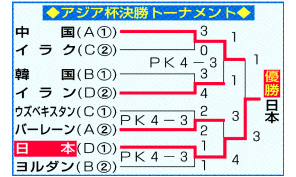 決勝トーナメント表