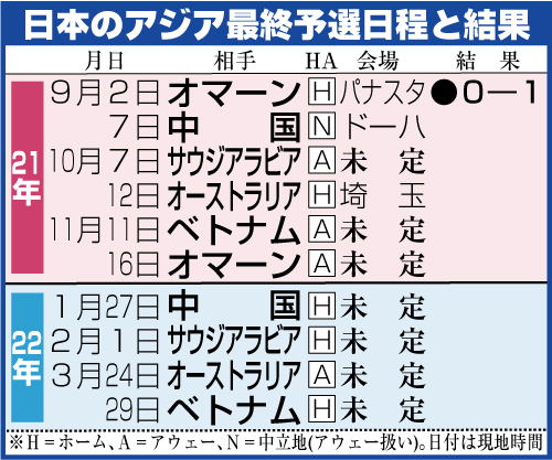 サッカー日本代表男子のアジア予選日程と結果