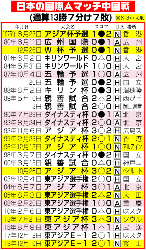 サッカー日本男子の国際Ａマッチ中国戦成績