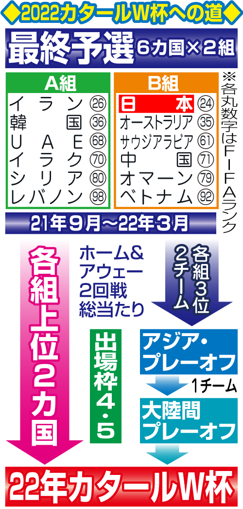 2022カタールＷ杯への道