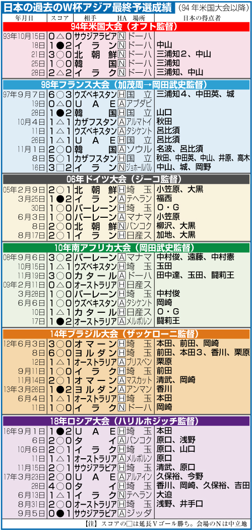 日本の過去のＷ杯アジア予選成績