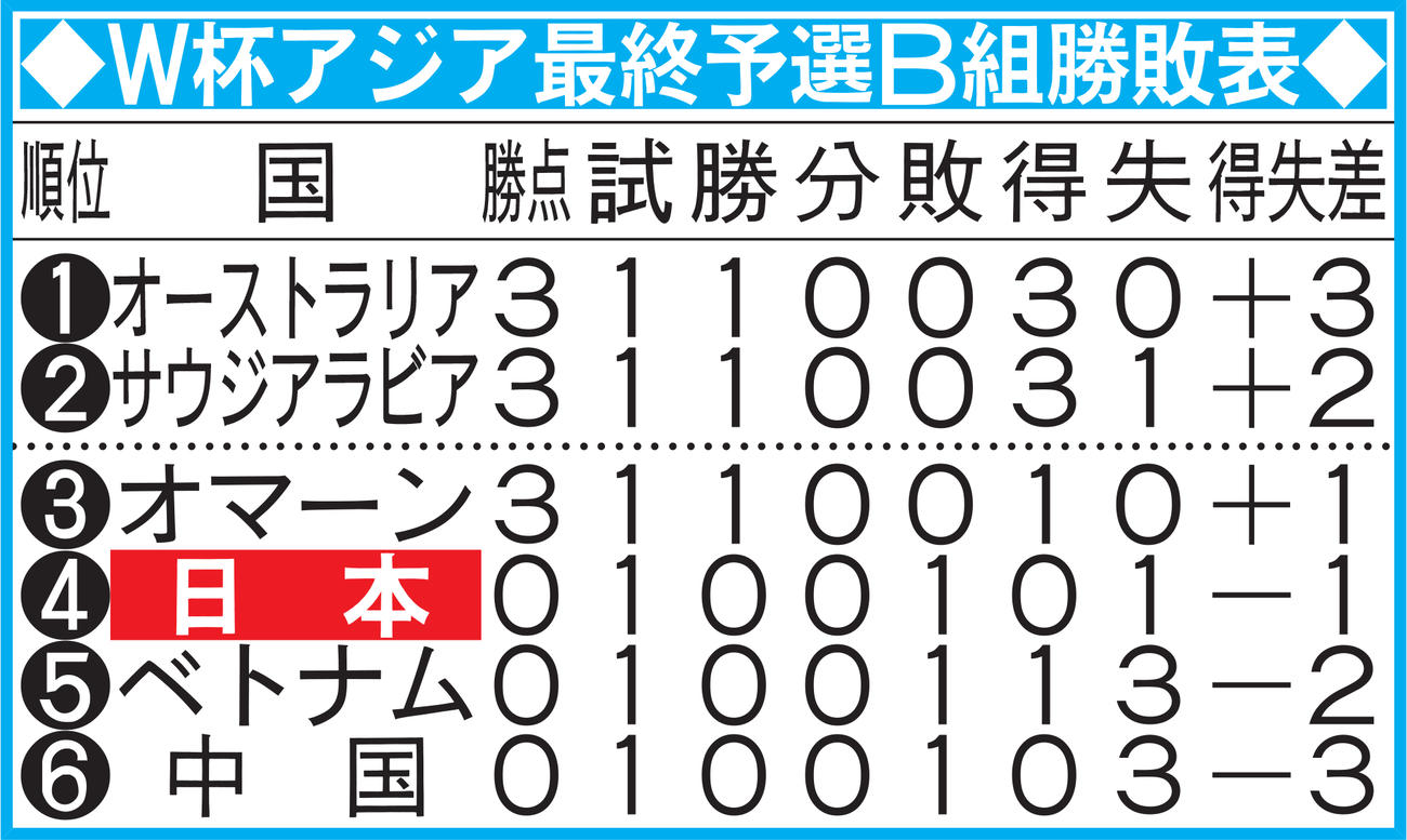 Ｗ杯アジア最終予選Ｂ組勝敗表