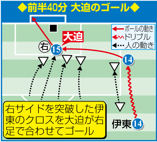 前半40分　大迫のゴール