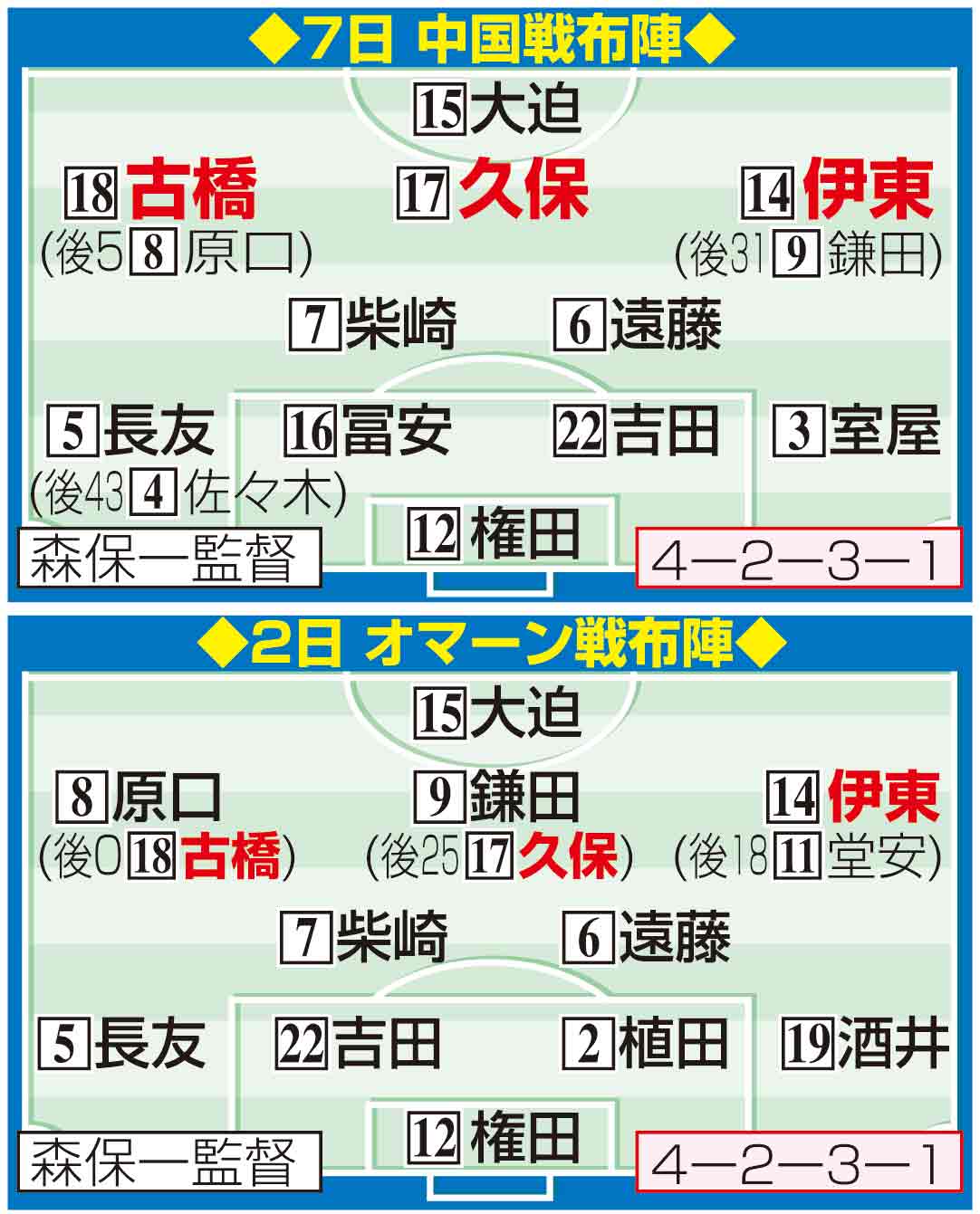 オマーン戦と中国戦の布陣