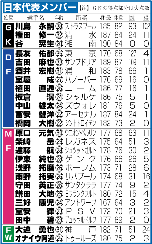 サッカー男子日本代表Ｗ杯アジア最終予選メンバー