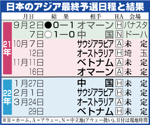 日本代表のアジア最終予選日程と結果