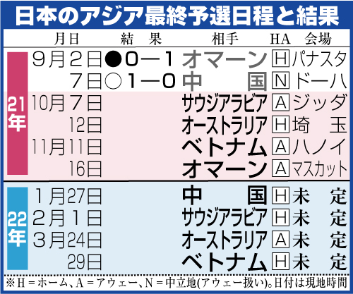 サッカー男子日本のアジア最終予選結果と日程