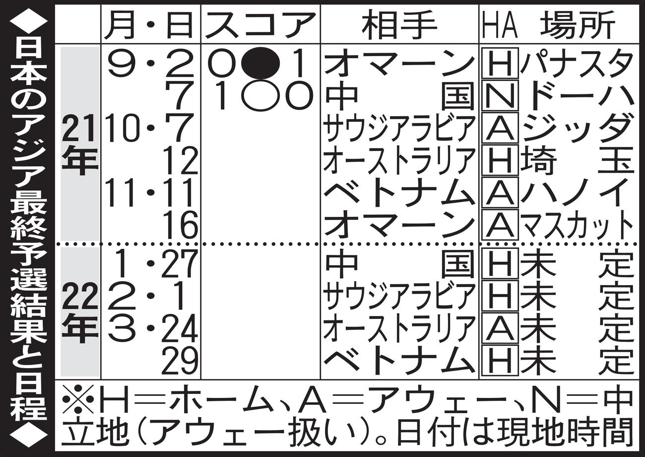 日本のアジア最終予選結果と日程