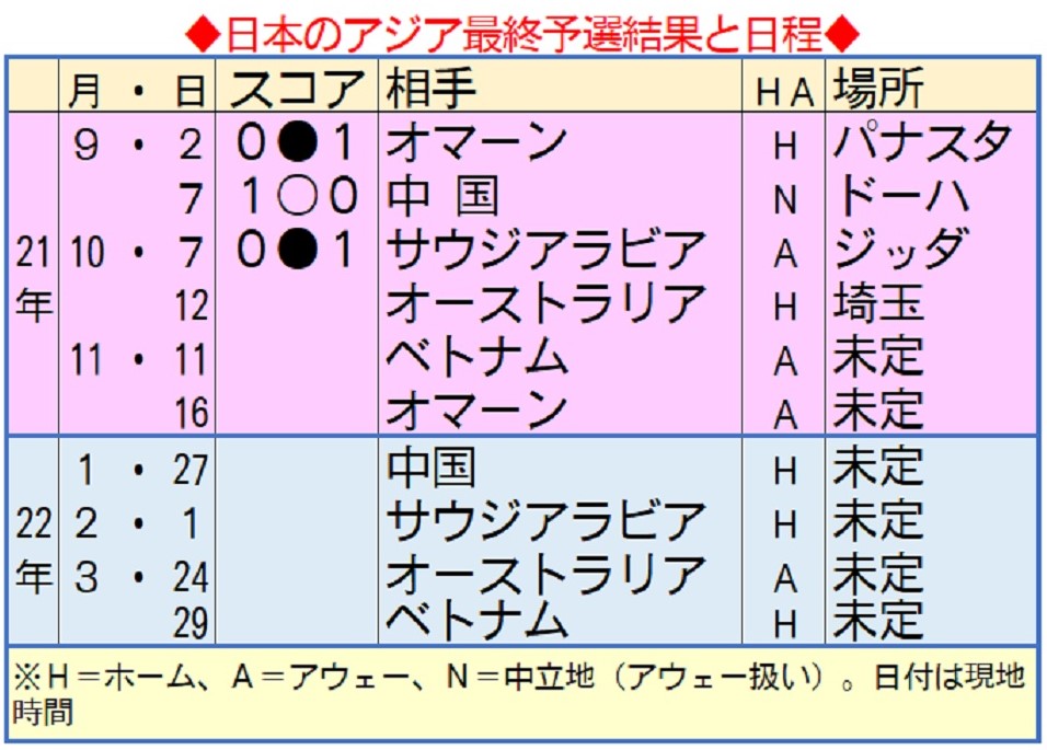 サッカー日本代表、W杯アジア最終予選の日程と結果