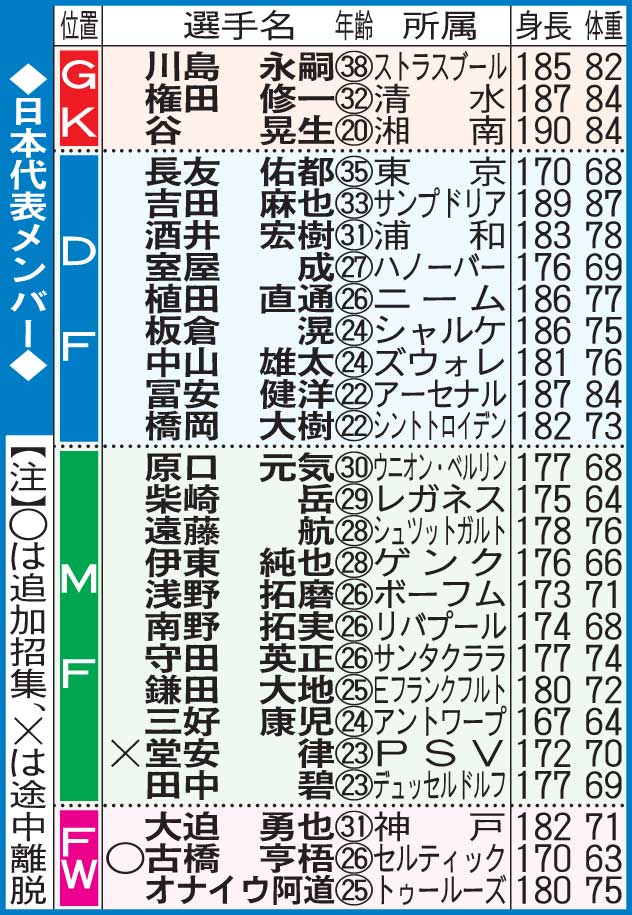 サッカー日本代表メンバー