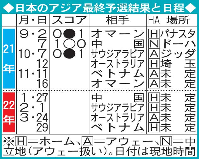 日本のアジア最終予選結果と日程