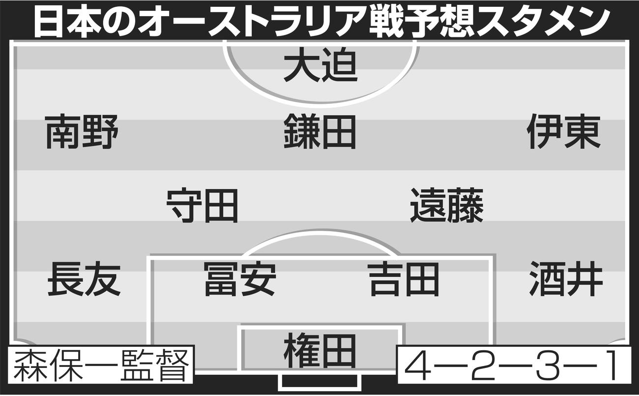 日本のオーストラリア戦予想スタメン