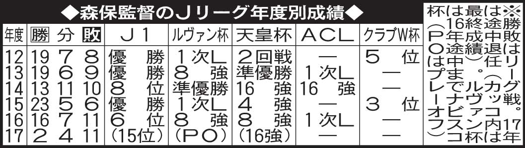 森保監督のJリーグ年度別成績