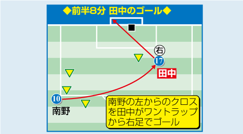 前半８分　田中の先制ゴール