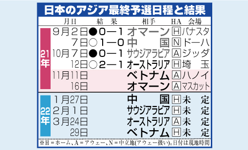 日本代表今後の日程と結果