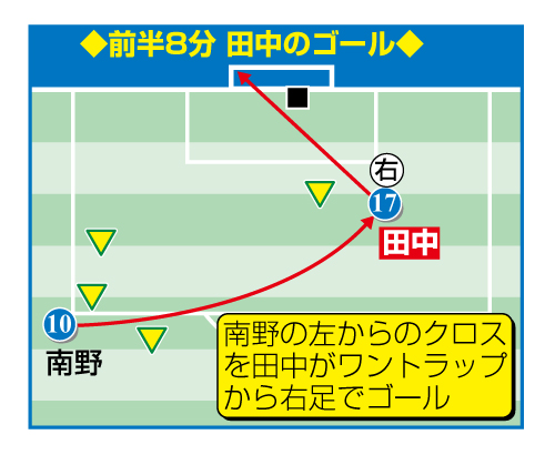 前半8分　田中の先制ゴール