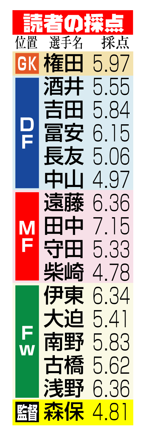 オーストラリア戦の読者採点
