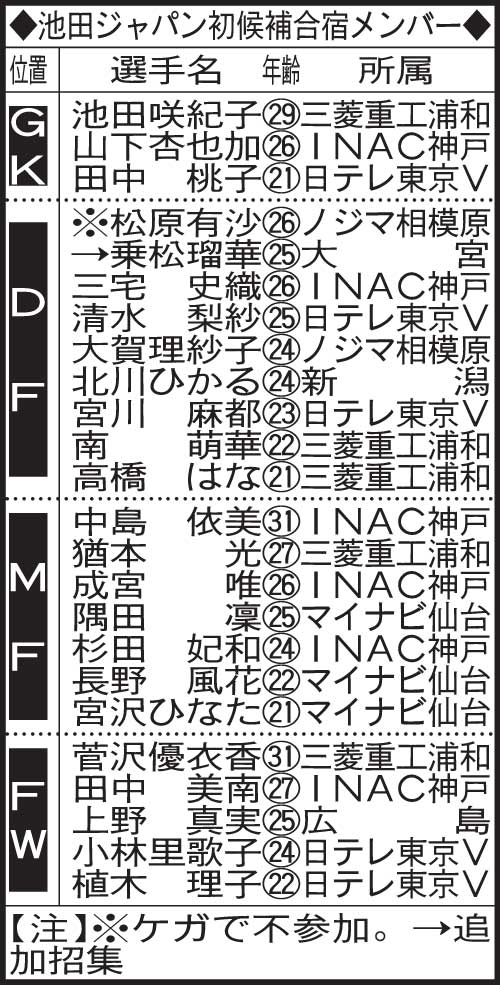 池田ジャパン初候補合宿のメンバー