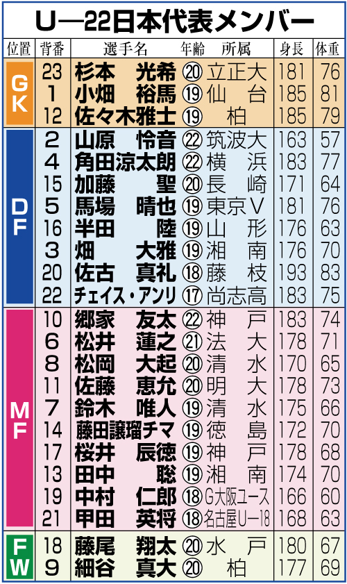 Ｕ－22日本代表メンバー表