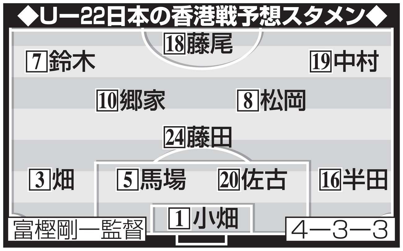 Uー22日本の香港戦予想スタメン
