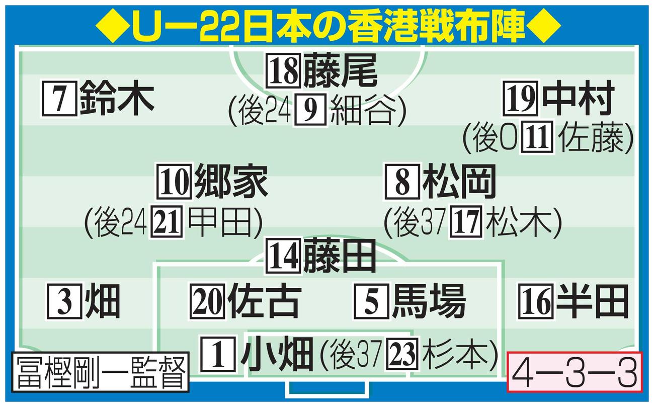 U22日本の香港戦布陣