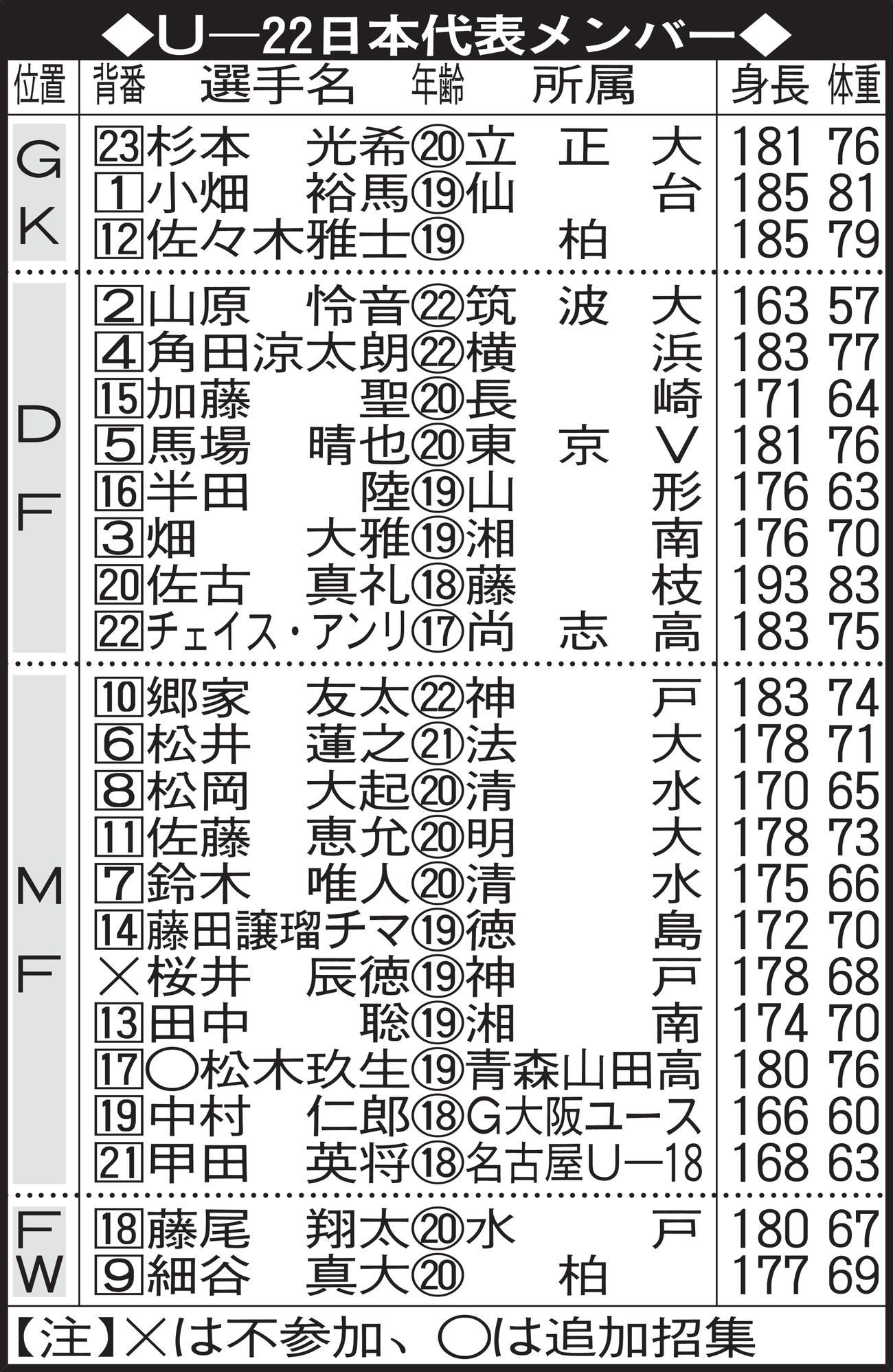 U－22日本代表メンバー
