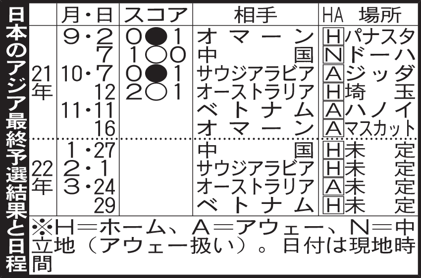 日本のアジア最終予選結果と日程