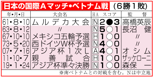 日本の国際Ａマッチ・ベトナム戦成績