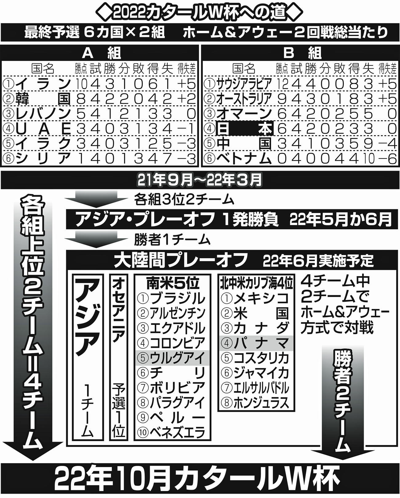 2022カタールW杯への道