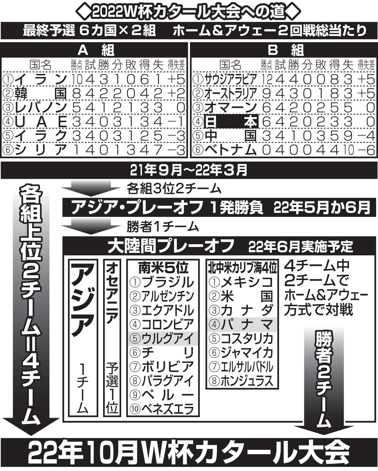 W杯カタール大会への道