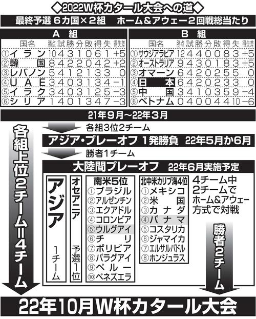 W杯カタール大会への道
