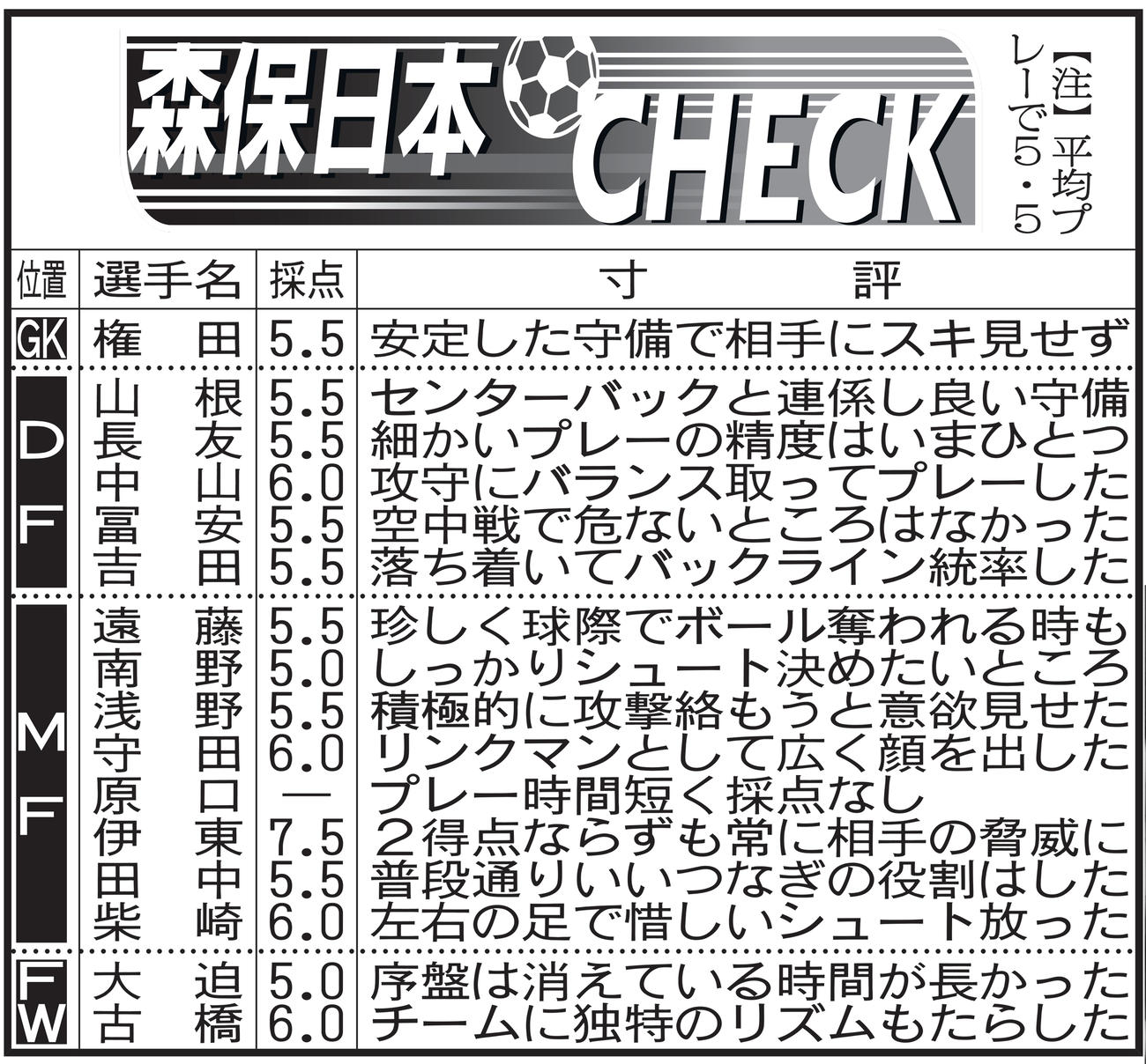W杯予選ベトナム戦　各選手寸評