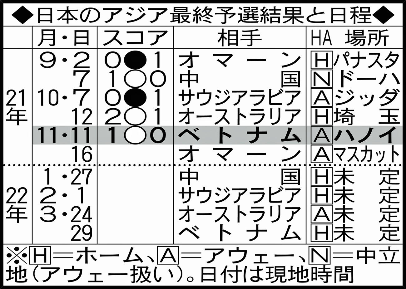 日本のアジア最終予選結果と日程