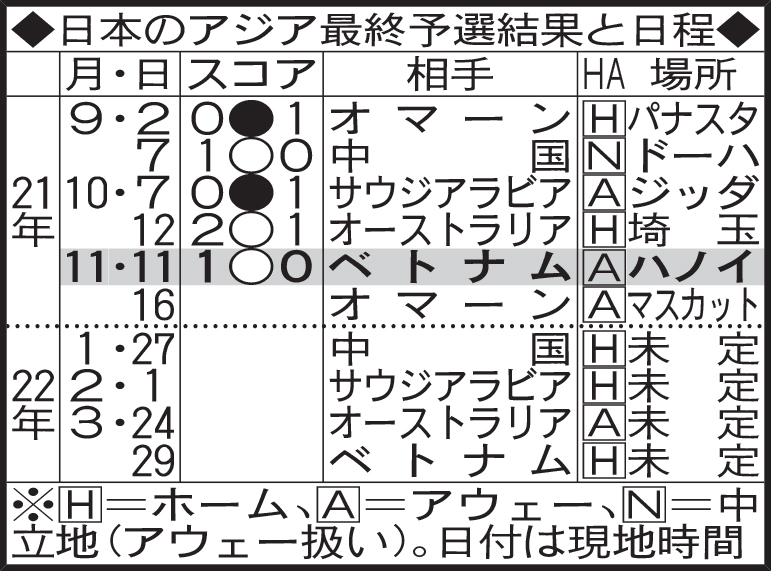 日本のアジア最終予選結果と日程