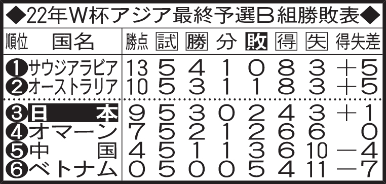 22年W杯アジア最終予選B組勝敗表