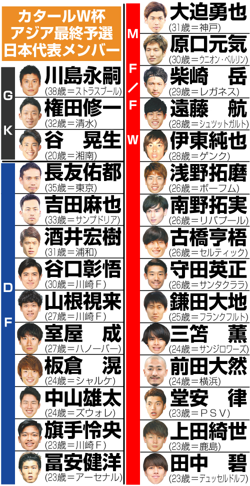 サッカー男子日本代表メンバー
