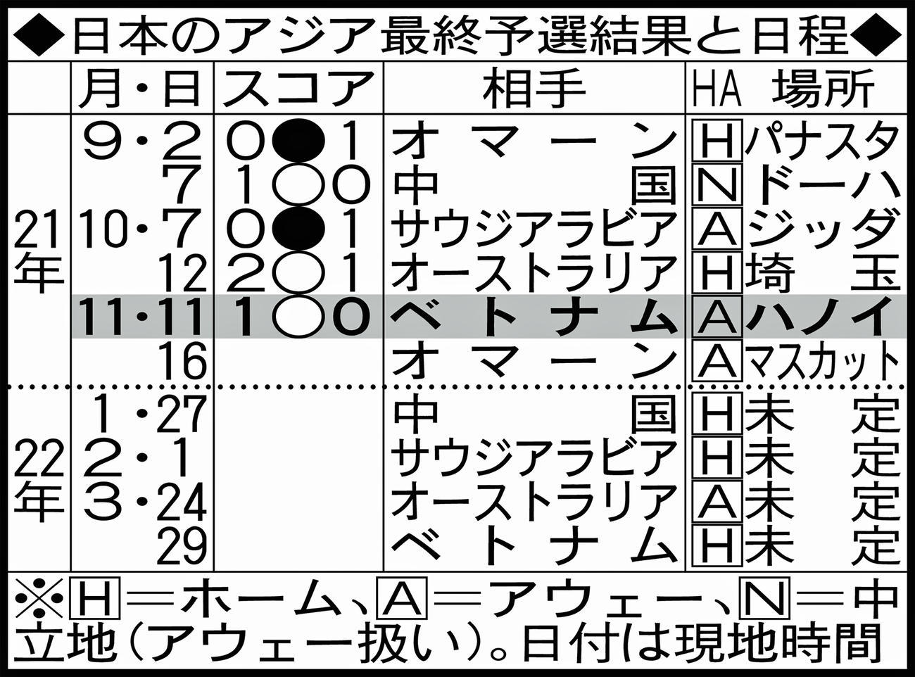 日本のアジア最終予選結果と日程