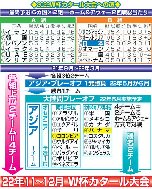 2022W杯カタール大会への道