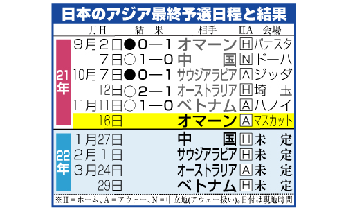 日本のアジア最終予選日程と結果