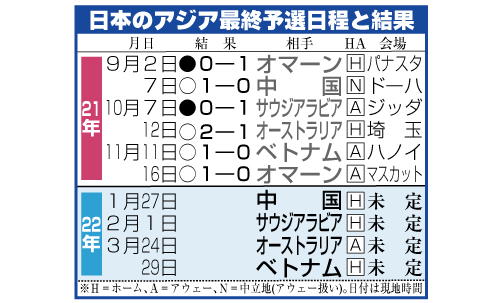 日本のアジア最終予選日程と結果