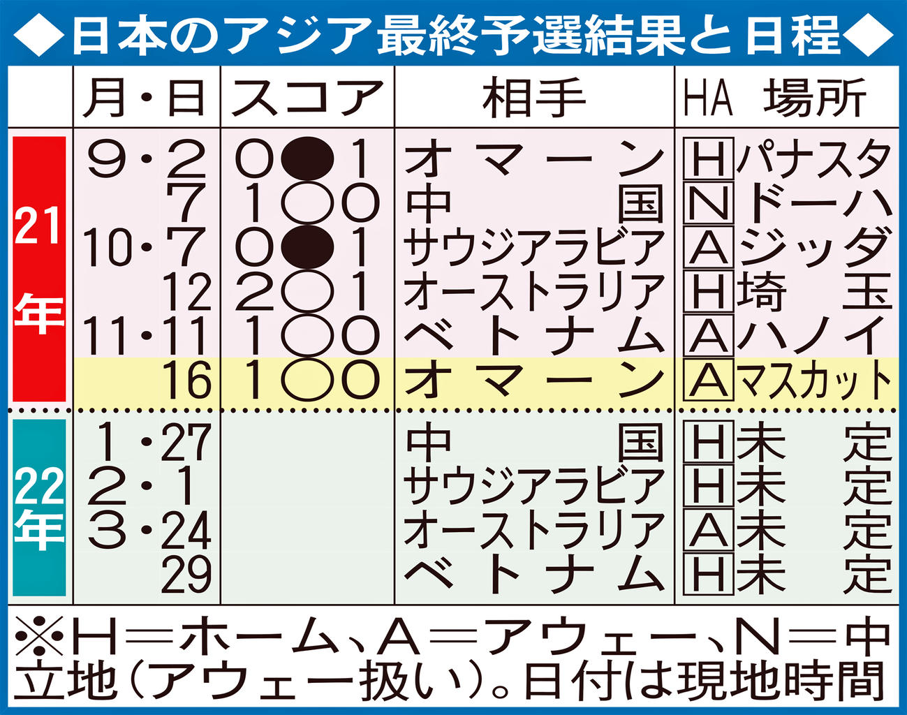 日本のアジア最終予選結果と日程