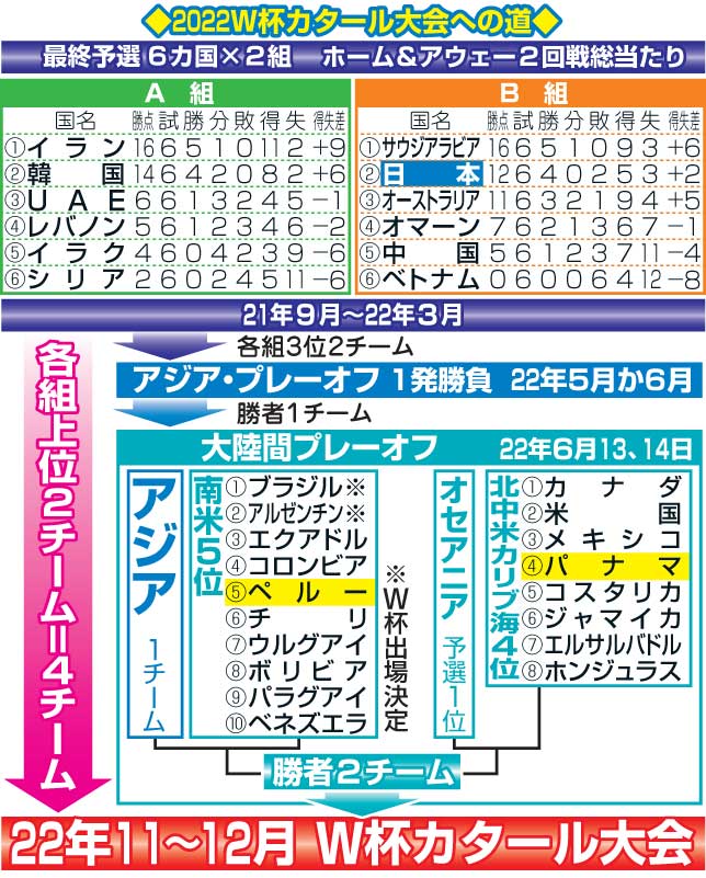 2022W杯カタール大会への道