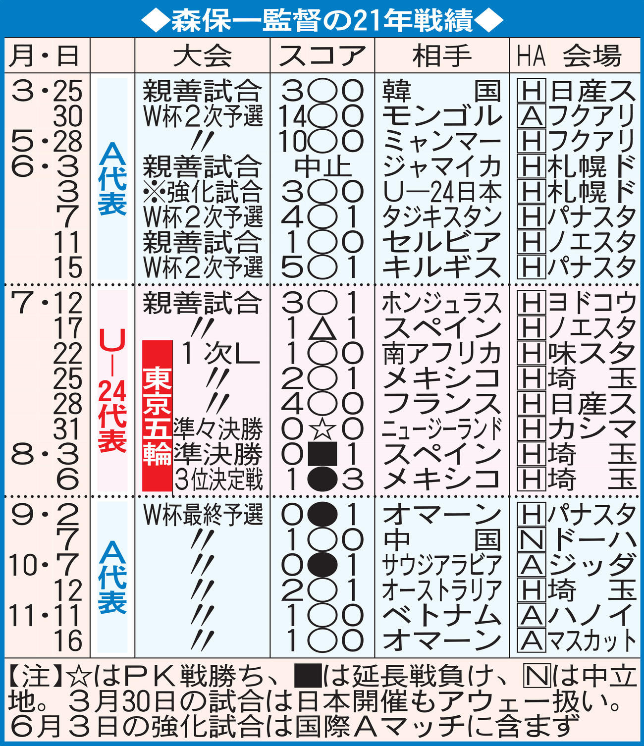森保一監督の21年戦績