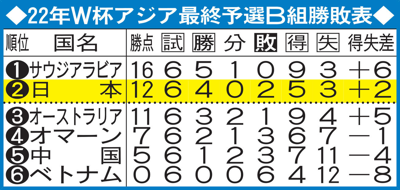 22年W杯アジア最終予選B組勝敗表