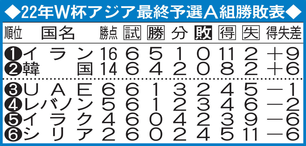 22年W杯アジア最終予選A組勝敗表